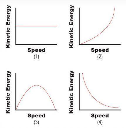 Which graph shows the relationship between kinetic energy and speed?