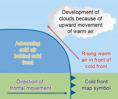Based on the arrows, what does the image represent?Air masses are barely moving.Air masses are colli