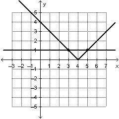 A student showed the steps below while solving the inequality |x - 4| <= 1 by graphing. Step 1: W