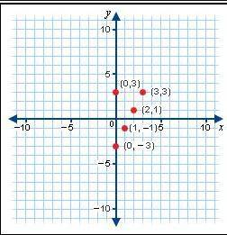 Which subset of the points would represent the graph of a function? A. {(0, -3), (1, -1), (2, 1), (3