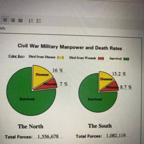 Did the North or South have more total troops during the Civil War? What are two ways the graphic sh