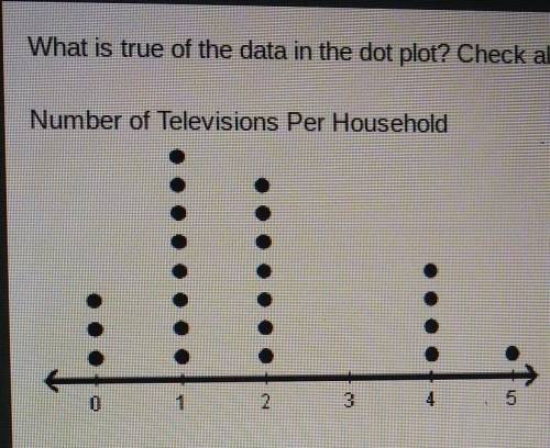 What is true of the data in the dot plot? Check all that apply.Number of Televisions Per HouseholdTh