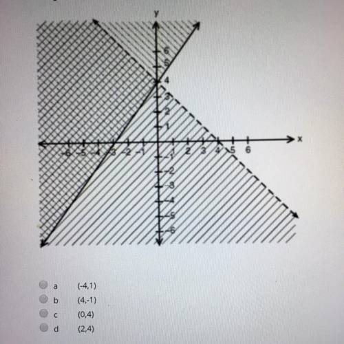 Which point is in the solution set of the system of inequalities shown in the accompanying graph?