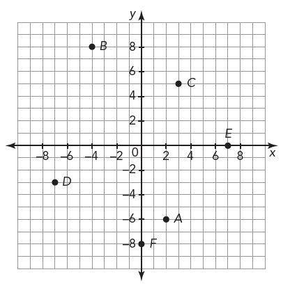 Consider points A to F shown on the coordinate plane. coordinates of points B, C, and E? I'll mark a