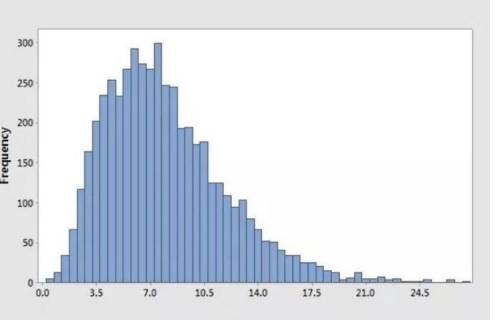 Which BEST describes the shape of the distribution? B. Skewed Right