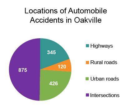 According to the information presented here, what can you conclude about automobile accidents in you