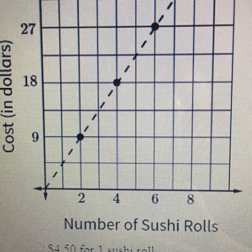 What is the unit rate for sukis scrumptious sushi? A. $4.50 for 1 sushi roll B. $9.00 for 1 sushi ro