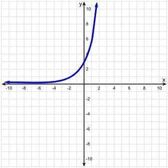 You have two exponential functions. One has the formula h(x) = -2 x + 8. The other function, g(x), h