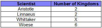 This table shows how the number of kingdoms has changed with each major scientist.  Which number bel