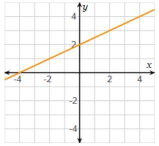 What Is the slope of the line on the graph?