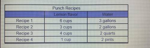 The following table shows the amount of lemon flavor and water needed in four punch recipes. Which p