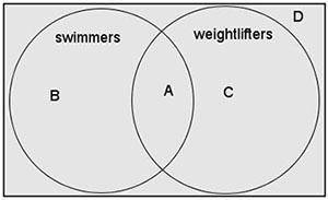 A Venn Diagram comparing swimmers and weightlifters is shown. {that's the picture.}Which area repres
