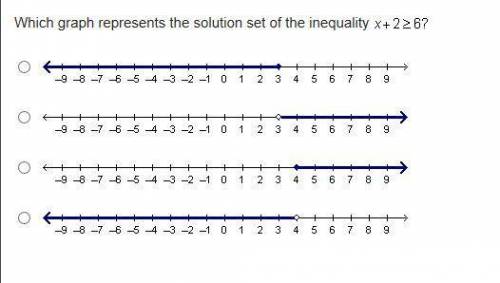 Which graph represents the solution set of the inequality