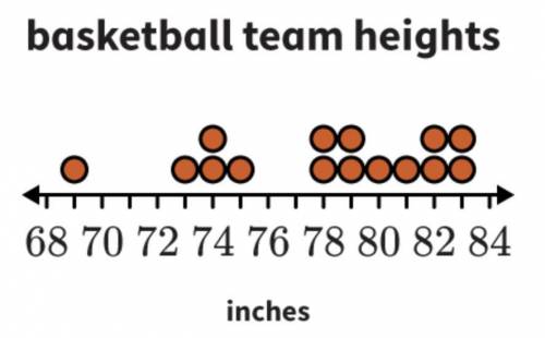 The line plot shows the heights of the basketball players on Team A. Suppose the 4 shortest players