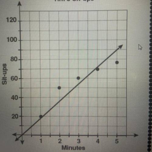 Write the equation that could be used to describe the trend line of how many sit ups Tim completes e