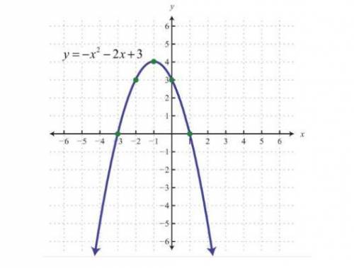 Where is the maximum value for this quadratic function?A) (1, 0) B) (0, 3) C) (–1, 4) D) (–3, 0)