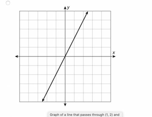 QUESTION 2 Which graph could be used to represent a non-proportional situation?