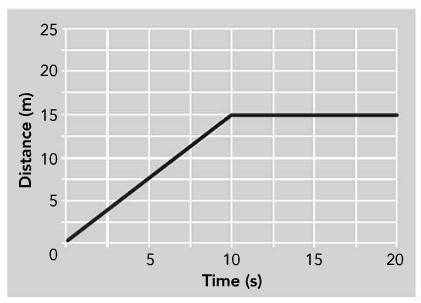 Will make brainliest if answered correctly he graph below shows the motion of a person. Describe the
