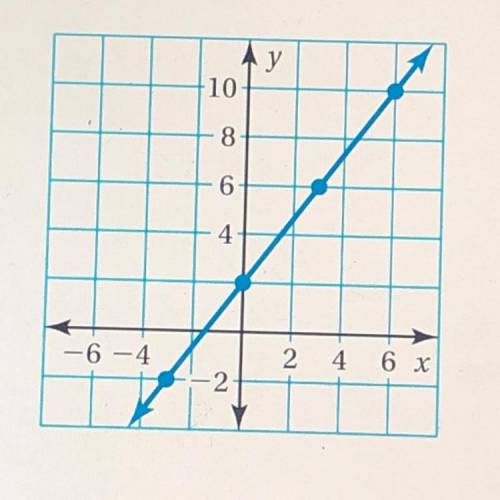 Use the graph to write a liner function that relates y to x