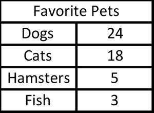 Using the data below, determine the percentage of people who prefer cats? A. 36% B. 10% C. 5% D. 18%