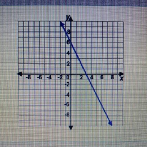 What is the equation for the graph shown? a. y=2x+6 b. y=-1/2x+6 c. y=-2x+6 d. y=-2x+3