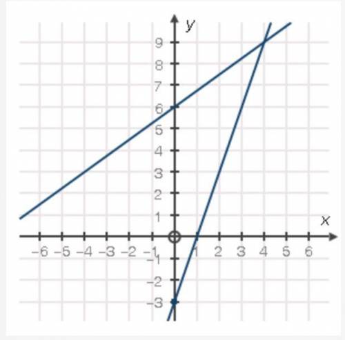 Choose the system of equations which matches the following graph: A) 3x + 4y = 24  3x + y = −3 B) 3x
