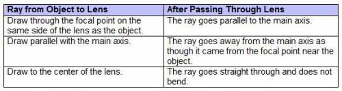 Roshan makes the table below to describe how to draw a ray diagram for a convex lens. What error did