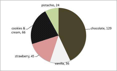 What percentage of people prefer cookies and cream? A. 22% B. 45% C. 15% D. 66%