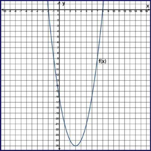 Plssssss helppppme plsss Illll amrk brainliestttttt The graph of f(x) = x2 − 6x − 16 is shown. Which