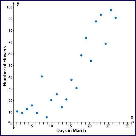 PLEASE PLEASE PLEASE HELP! MARKING BRANLIEST.  The scatter plot shows the number of flowers that hav