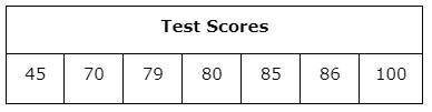 Which measure of central tendency should be used to BEST describe the test data?A The median because