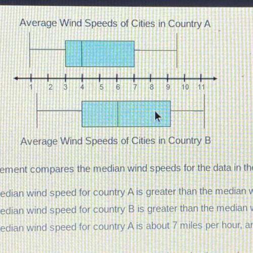 Which statement compares the median wind speeds for the data in the two box plots? The median wind s