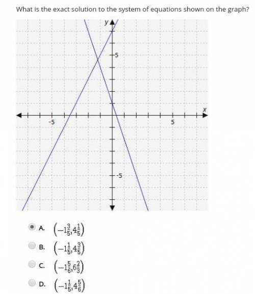 What is the exact solution to the system of equation shown on the graph?
