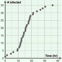 What type of disease transmission is most likely represented by the graph shown below?