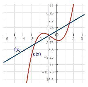 PLsssss helppp im marking brainliest i promise A graph of two functions is shown below: Which of the
