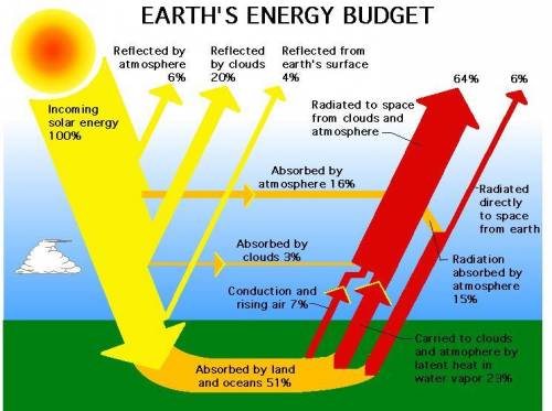 Using the diagram, answer and explain the following. How much of the sun's energy is absorbed in the