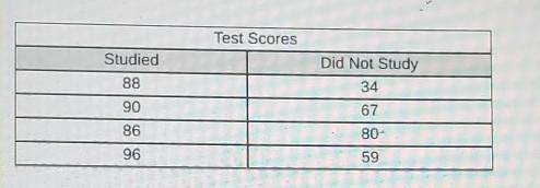 HuUuRrY!A survey asked eight students about their scores on a history test and whether they studied