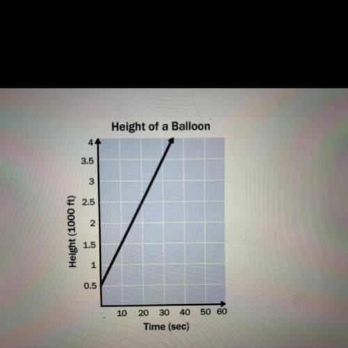 A balloon is released from the top of a building. The graph shows the height of the balloon over tim