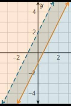 Which equation represents an inequality in the system of inequalities shown in the graph?y > 2x +
