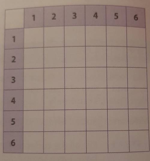 Complete the table to find the sample space for rolling a particular product on two number cubes