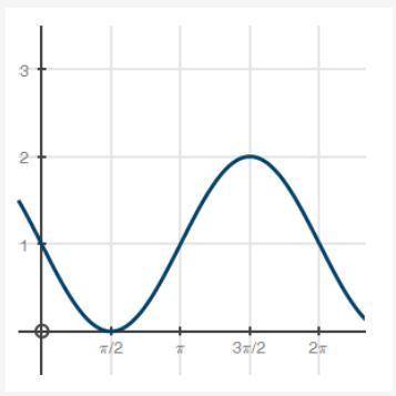 70 POINTSUse the function below:trig graph with points at 0, 1 and pi over 2, 0 and pi, 1 and 3 pi o
