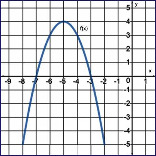 Pllsssss im marking brainnnnnliesttttt A portion of the graph of f(x) = −x2 − 10x − 21 is shown. Whi