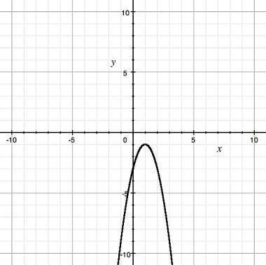 What is the maximum value of the function shown on the graph? A) −1  B) −2  C) 0  D) 1