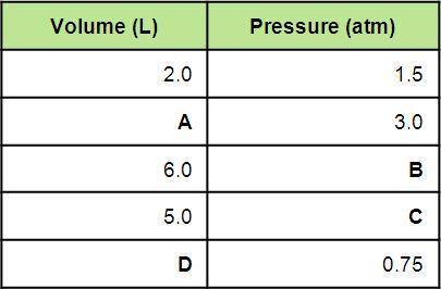 Using the first volume and pressure reading on the table as V1 and P1, solve for the unknown values