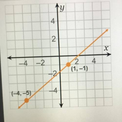 Write an equation in standard form of the line that is graphed. Then find the x- and y-intercepts. T