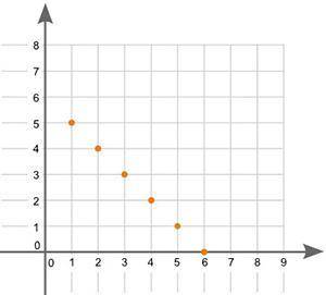 What type of association does the graph show between x and y? Linear positive association Nonlinear