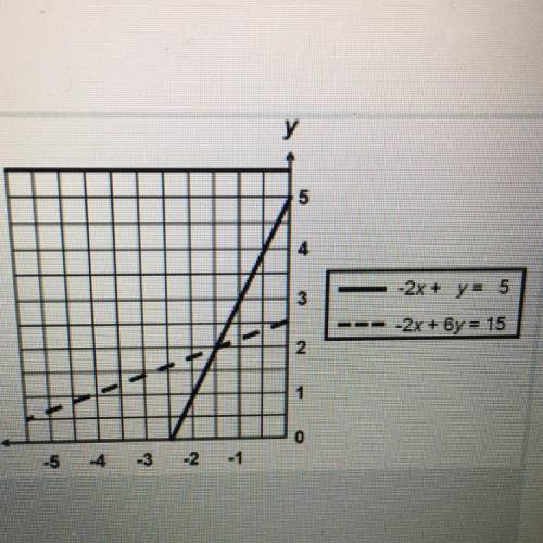 What is the solution to the system of equations in the graph
