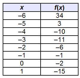 A 2-column table with 8 rows. The first column is labeled x with entries negative 6, negative 5, neg