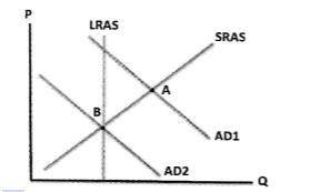 The following diagram represents the economy experiencing inflation at point A. If the Federal Reser