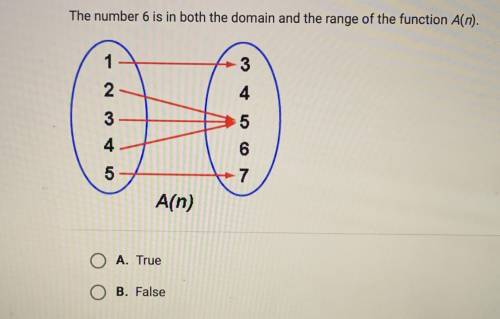 The number 6 is in both the domain and the range of the function A(n)